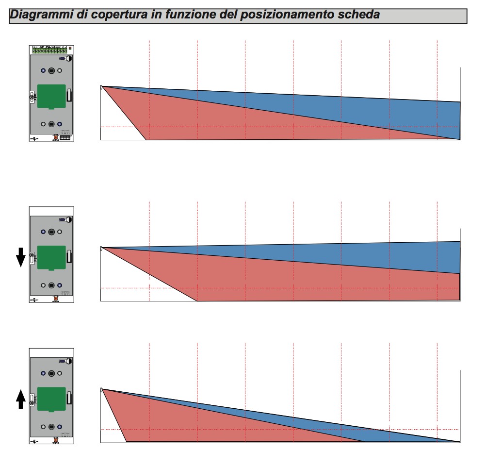 Supersens Sensore di movimento da Esterno Tripla Quintupla Multi Tecnologia HDPRO supervisionato